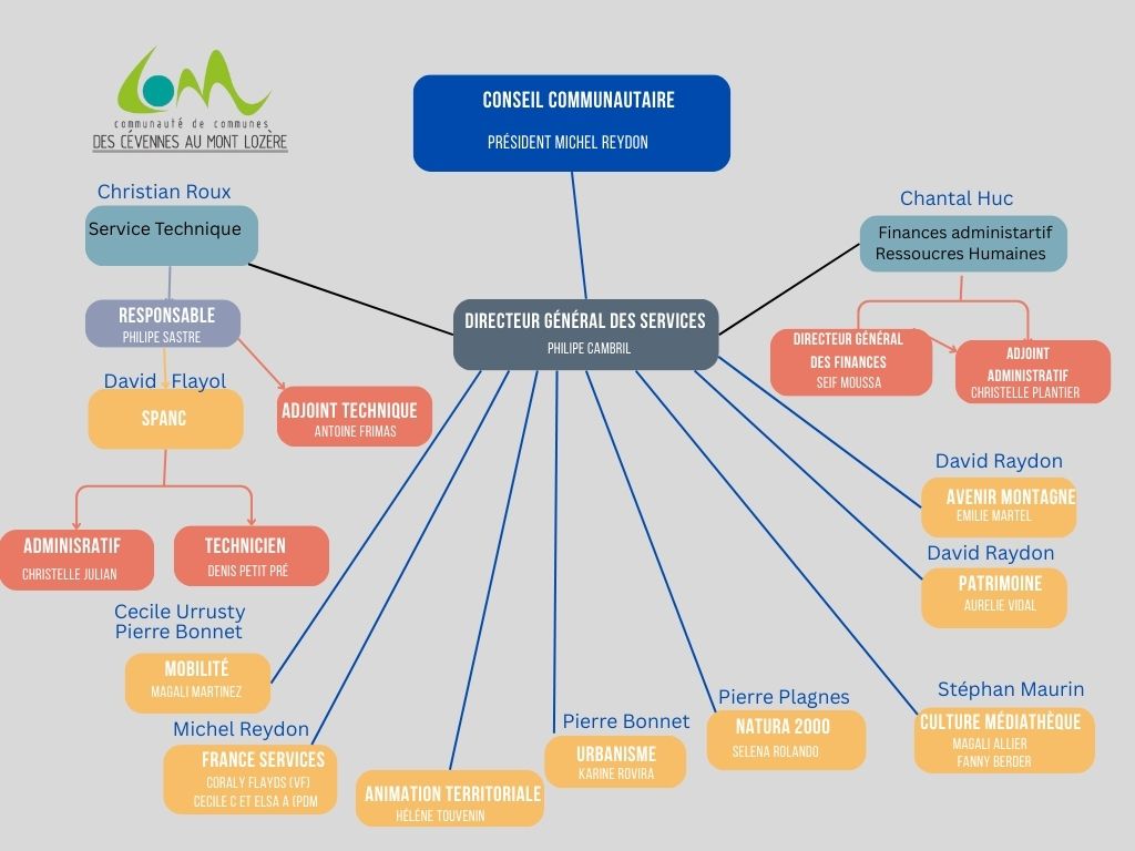 Organigramme communaut de communes 1